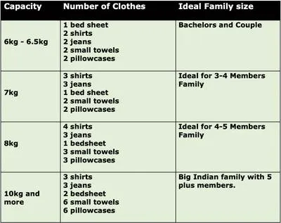 Washing machines of different drum capacities