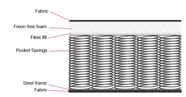 Mattress Buying Guide: Foam, Hybrid, or Innerspring, and What the Specs Mean