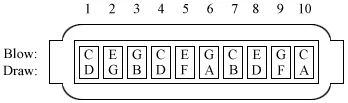 Note layout diagram of a ten-hole diatonic harmonica in the key of C